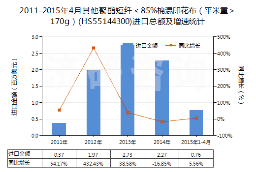 2011-2015年4月其他聚酯短纖＜85%棉混印花布（平米重＞170g）(HS55144300)進(jìn)口總額及增速統(tǒng)計(jì)